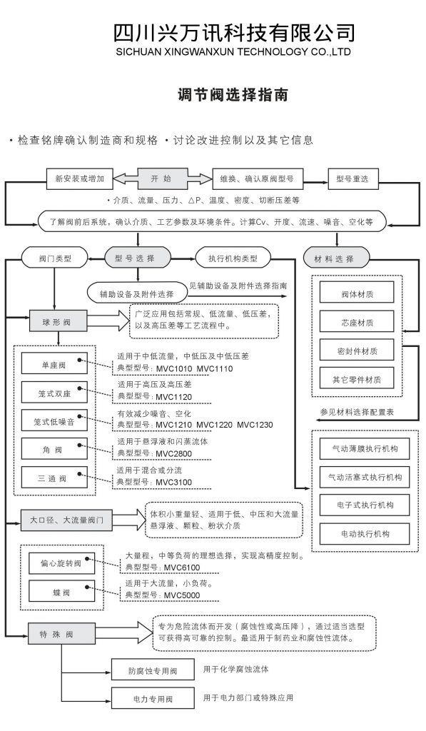 调节阀选型指南